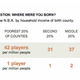 Illustration for article titled Surprise: Being Poor Makes It Much Harder To Get To The NBA